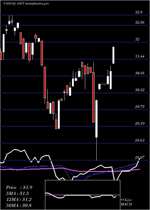 weekly chart FlexsharesReal