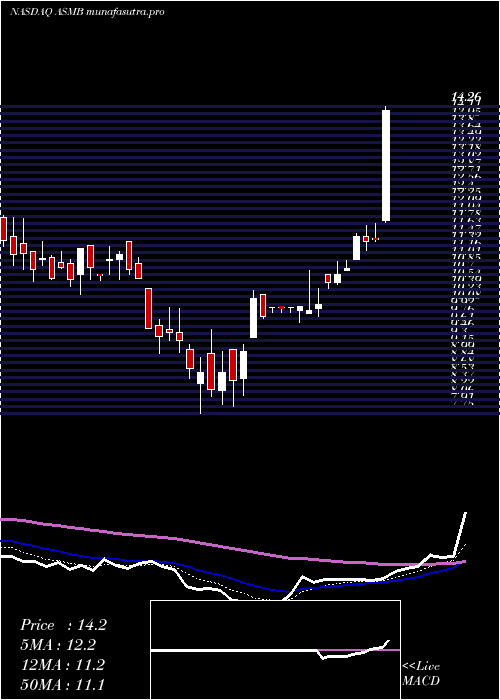 Daily chart AssemblyBiosciences