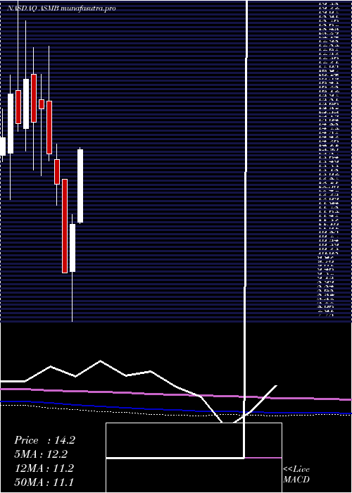 monthly chart AssemblyBiosciences