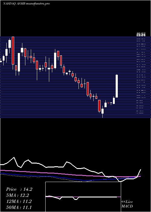 weekly chart AssemblyBiosciences