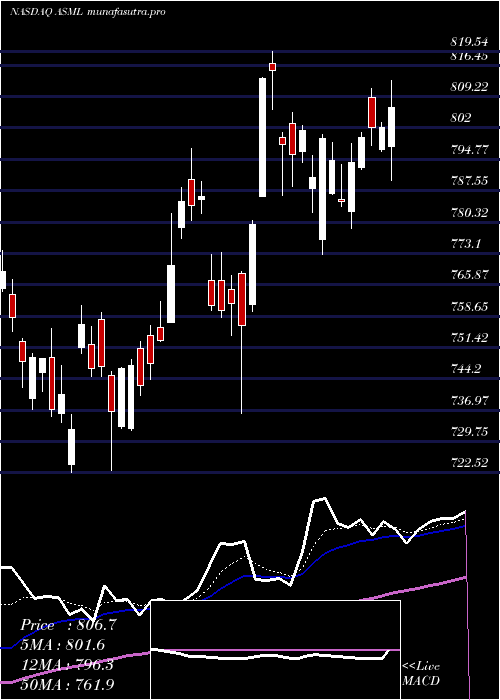 Daily chart AsmlHolding