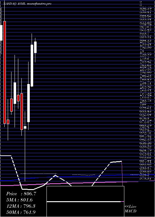 monthly chart AsmlHolding