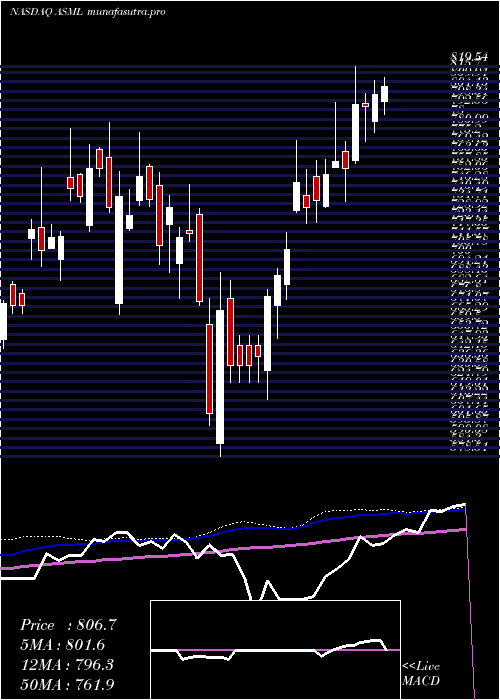 weekly chart AsmlHolding
