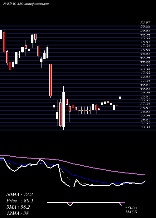 Daily chart AcademySports