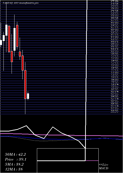 monthly chart AcademySports
