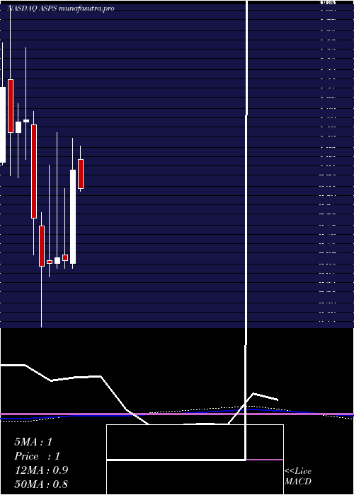 monthly chart AltisourcePortfolio