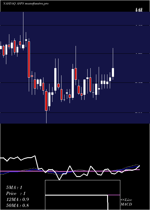 weekly chart AltisourcePortfolio