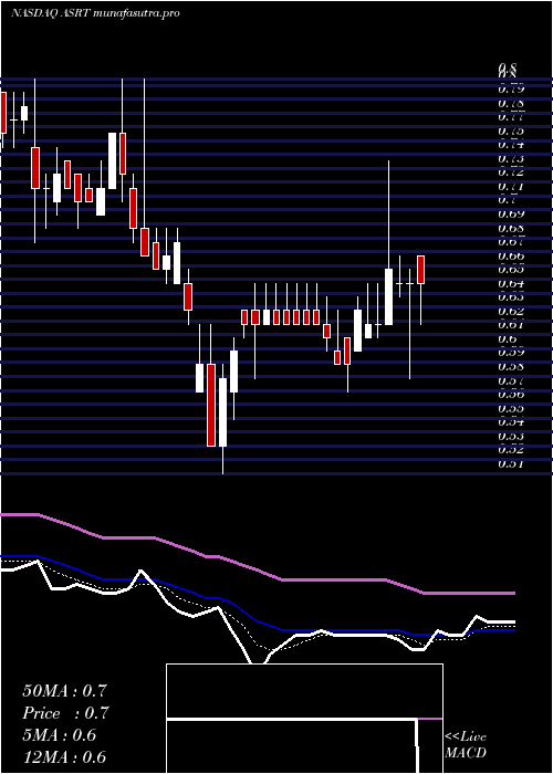 Daily chart AssertioTherapeutics