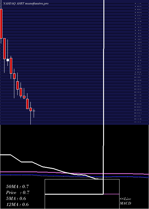 monthly chart AssertioTherapeutics