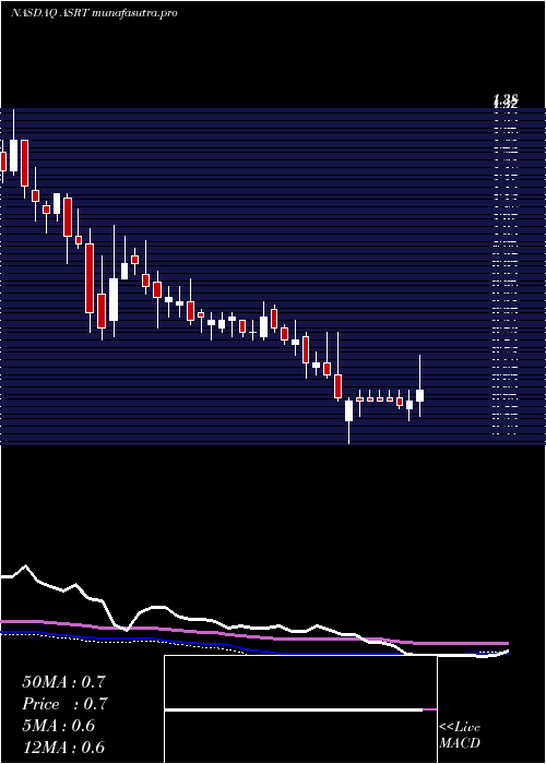 weekly chart AssertioTherapeutics