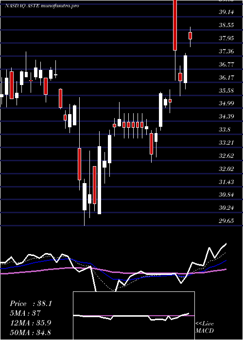 Daily chart AstecIndustries