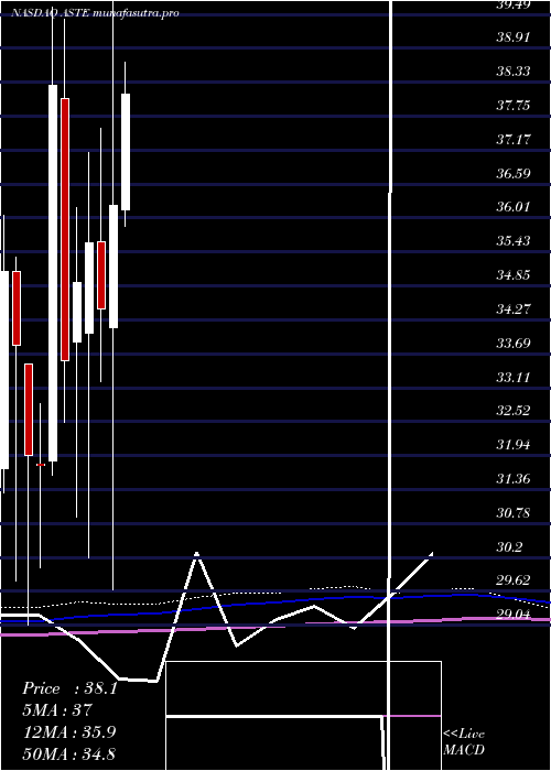 monthly chart AstecIndustries