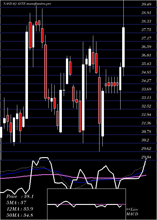 weekly chart AstecIndustries