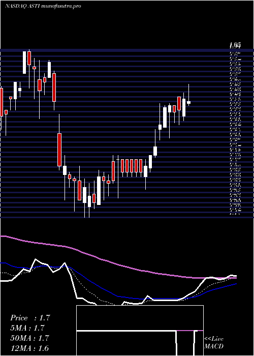 Daily chart AscentSolar