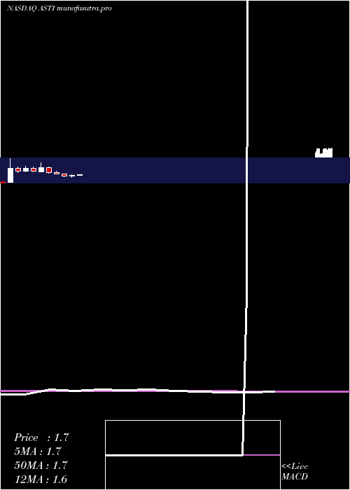 monthly chart AscentSolar