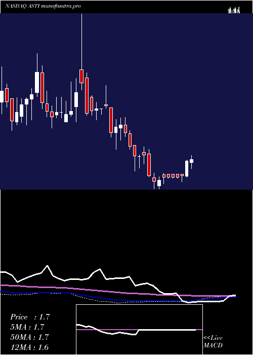 weekly chart AscentSolar