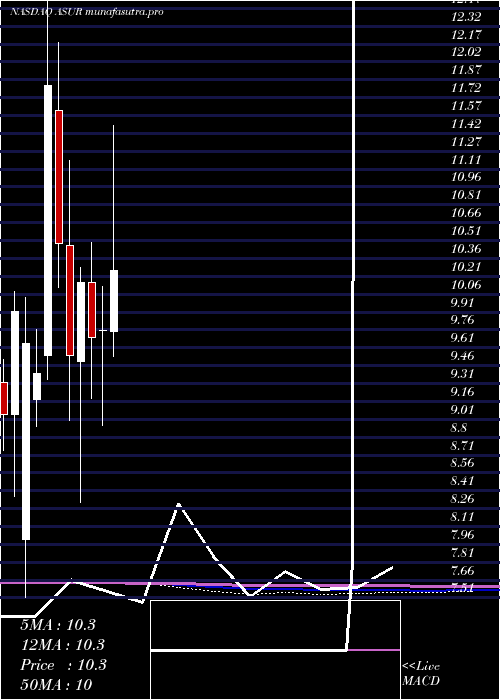 monthly chart AsureSoftware