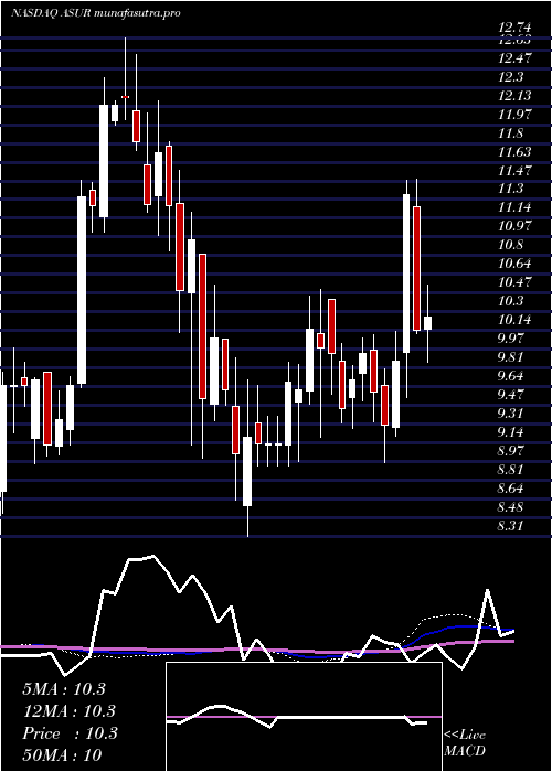 weekly chart AsureSoftware