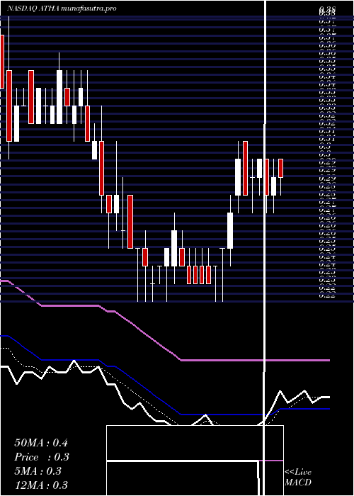 Daily chart AthiraPharma