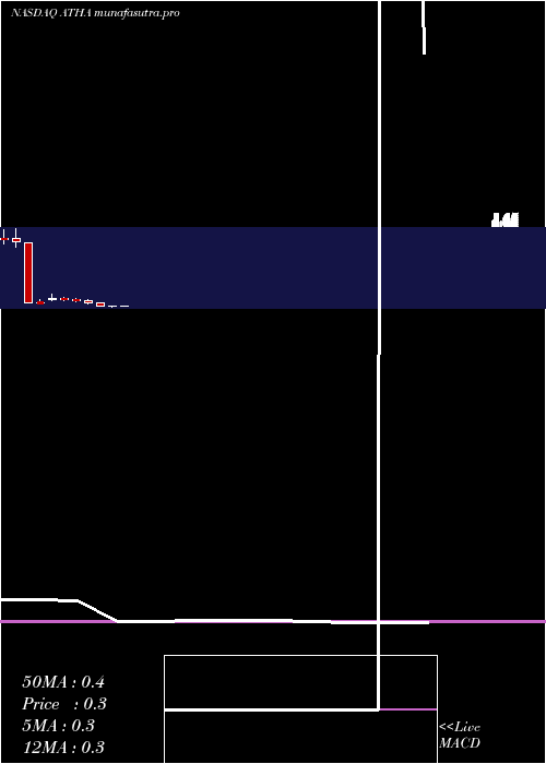 monthly chart AthiraPharma