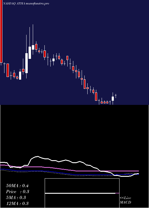 weekly chart AthiraPharma