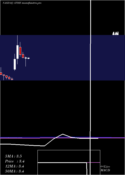 monthly chart AlterityTherapeutics