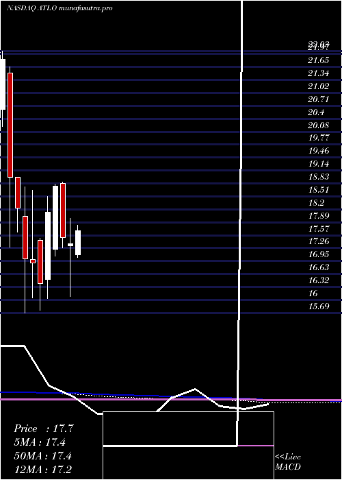 monthly chart AmesNational