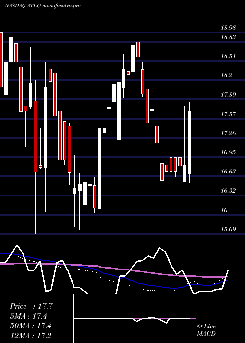 weekly chart AmesNational