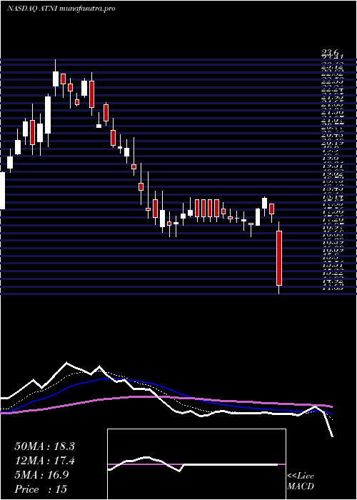 Daily chart AtnInternational
