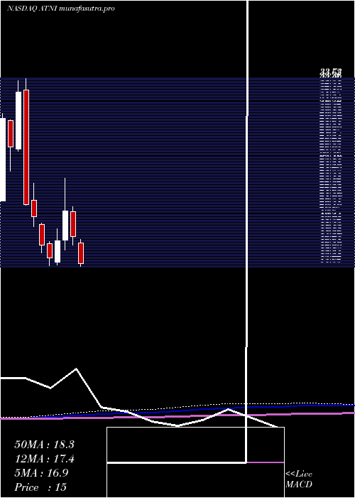 monthly chart AtnInternational