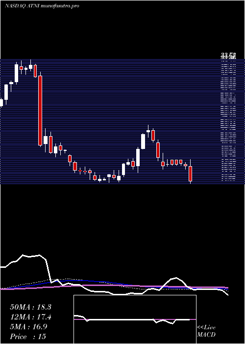 weekly chart AtnInternational