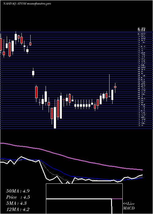 Daily chart AtomeraIncorporated