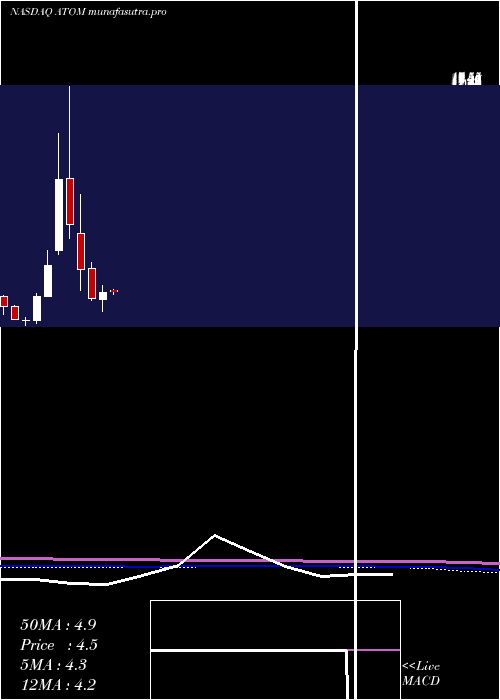 monthly chart AtomeraIncorporated