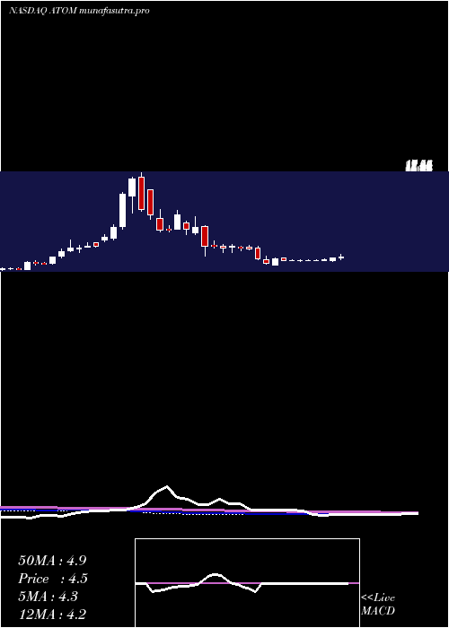 weekly chart AtomeraIncorporated