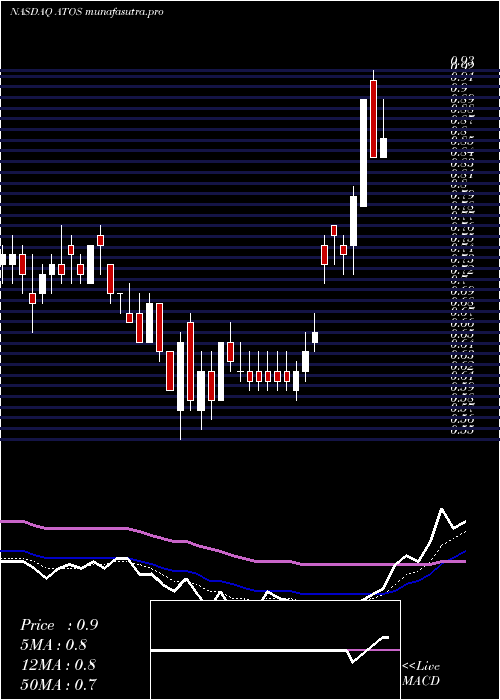 Daily chart AtossaGenetics