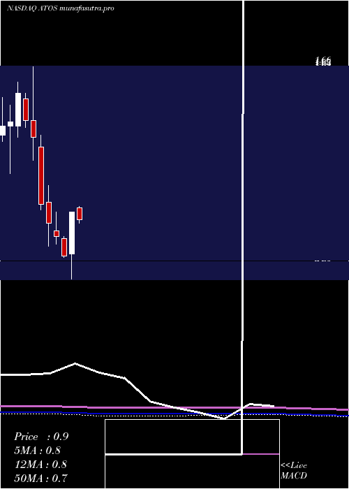 monthly chart AtossaGenetics