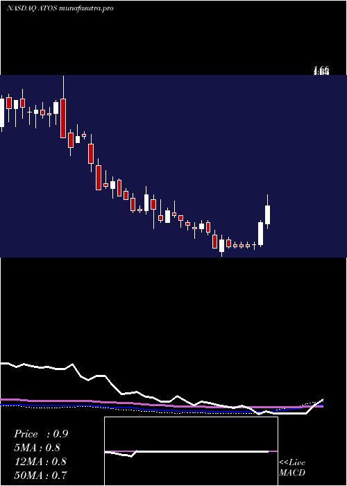 weekly chart AtossaGenetics