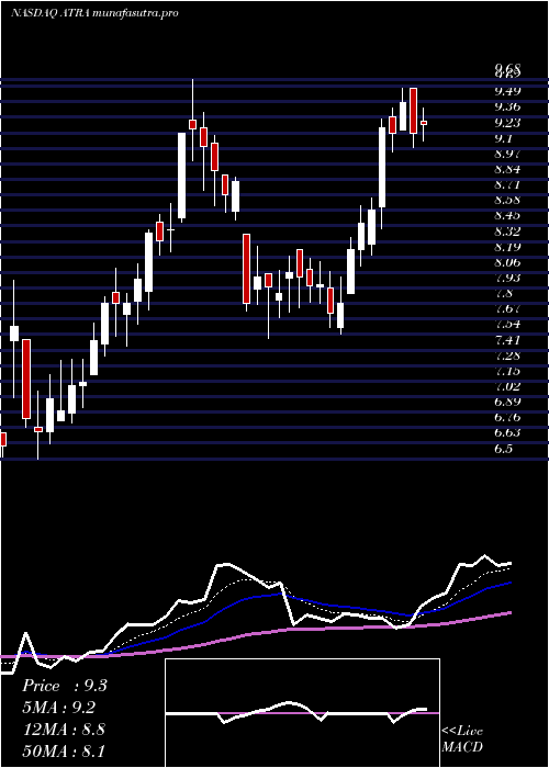 Daily chart AtaraBiotherapeutics