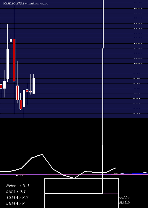 monthly chart AtaraBiotherapeutics