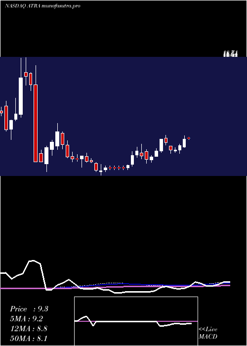 weekly chart AtaraBiotherapeutics