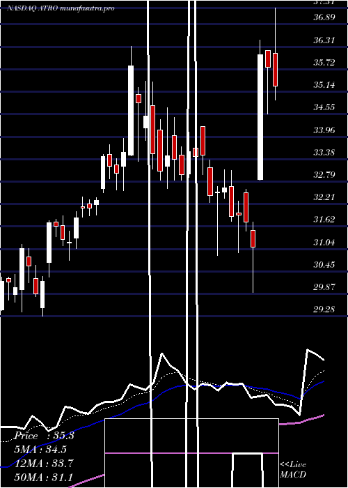 Daily chart AstronicsCorporation