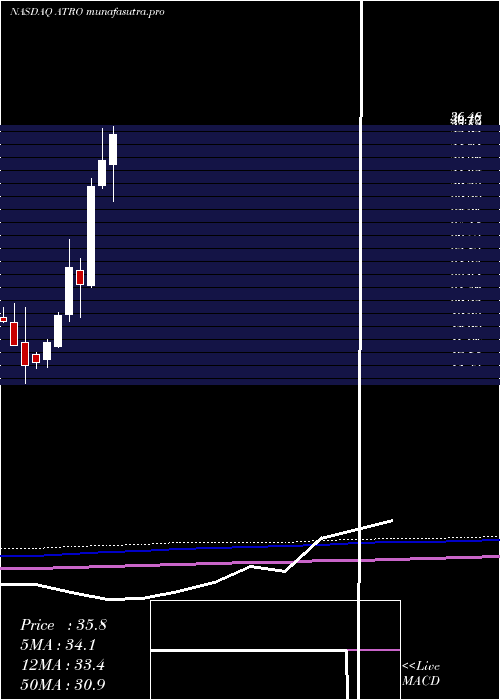 monthly chart AstronicsCorporation