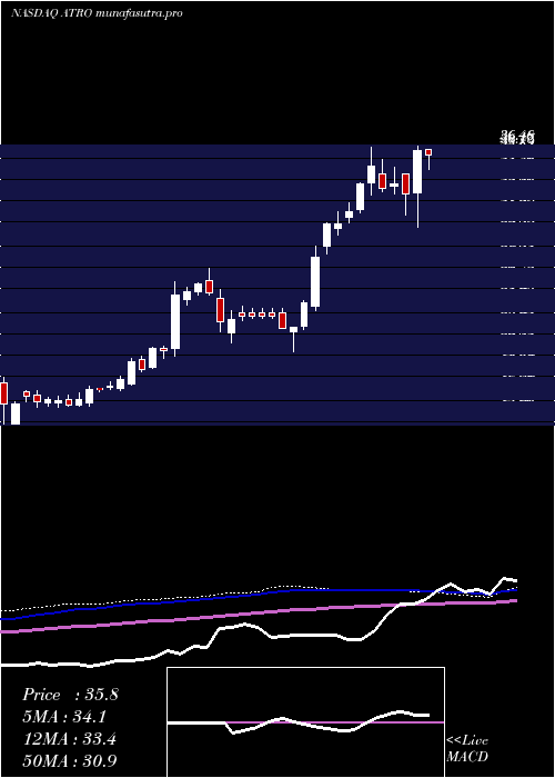 weekly chart AstronicsCorporation