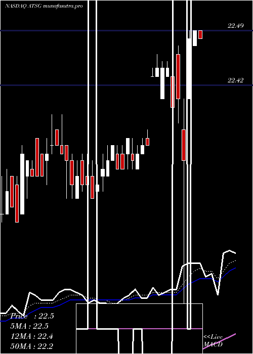 Daily chart AirTransport