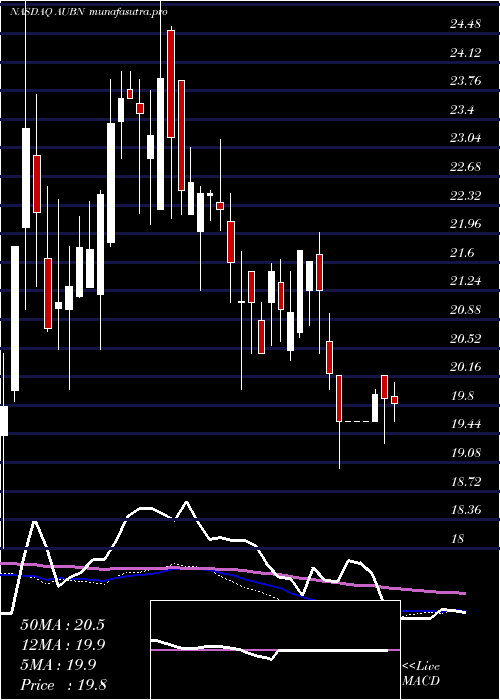 weekly chart AuburnNational