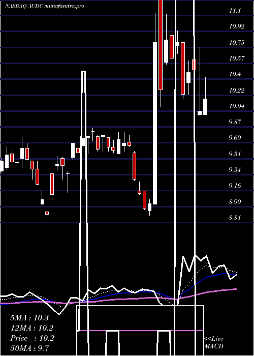  Daily chart Audiocodes