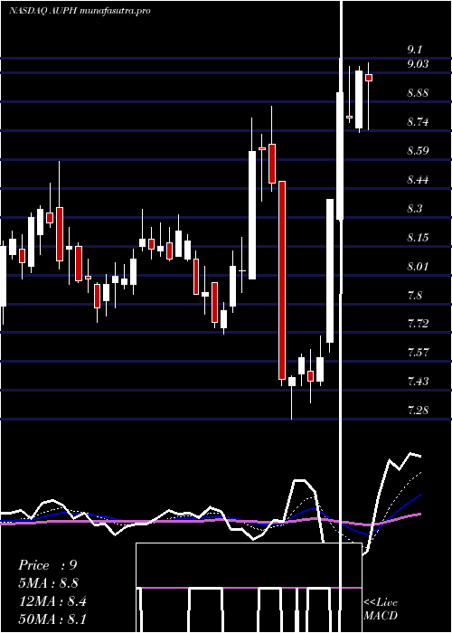 Daily chart AuriniaPharmaceuticals