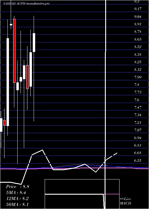 monthly chart AuriniaPharmaceuticals