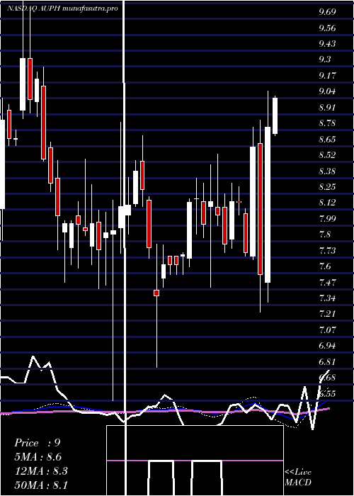 weekly chart AuriniaPharmaceuticals