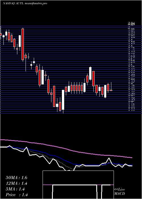 Daily chart AutolusTherapeutics